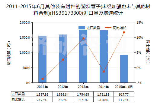 2011-2015年6月其他裝有附件的塑料管子(未經(jīng)加強(qiáng)也未與其他材料合制)(HS39173300)進(jìn)口量及增速統(tǒng)計(jì)